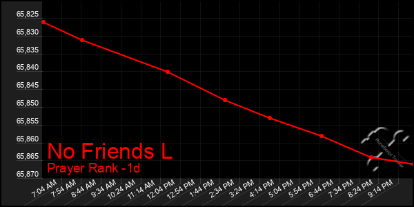 Last 24 Hours Graph of No Friends L