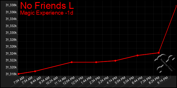 Last 24 Hours Graph of No Friends L