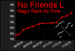 Total Graph of No Friends L