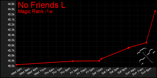 Last 7 Days Graph of No Friends L