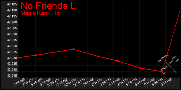 Last 24 Hours Graph of No Friends L