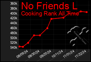 Total Graph of No Friends L