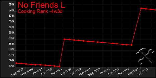 Last 31 Days Graph of No Friends L