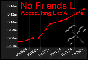 Total Graph of No Friends L