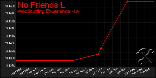 Last 7 Days Graph of No Friends L