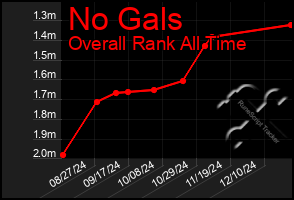 Total Graph of No Gals