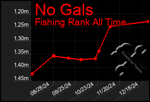 Total Graph of No Gals