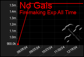 Total Graph of No Gals