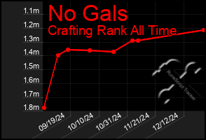 Total Graph of No Gals