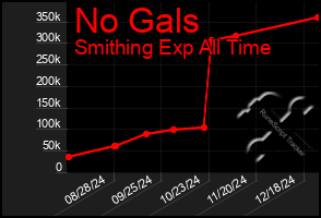 Total Graph of No Gals