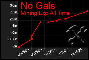 Total Graph of No Gals