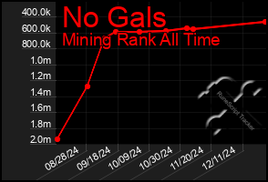 Total Graph of No Gals