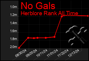 Total Graph of No Gals