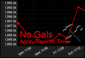 Total Graph of No Gals