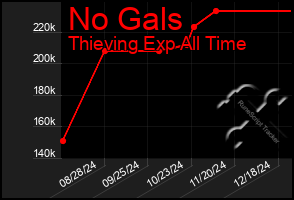 Total Graph of No Gals