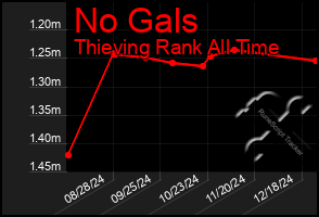 Total Graph of No Gals