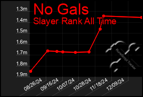 Total Graph of No Gals