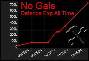 Total Graph of No Gals
