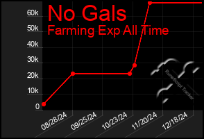 Total Graph of No Gals