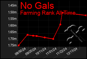 Total Graph of No Gals