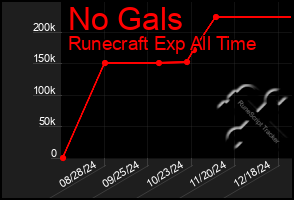 Total Graph of No Gals