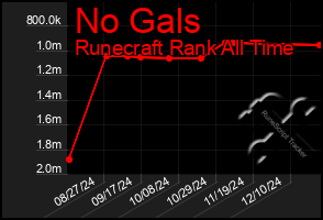 Total Graph of No Gals