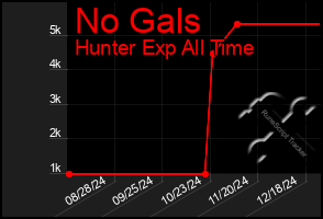 Total Graph of No Gals