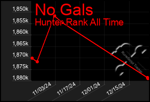 Total Graph of No Gals