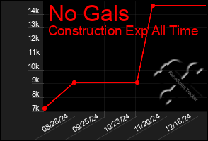 Total Graph of No Gals