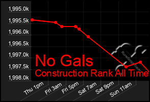 Total Graph of No Gals