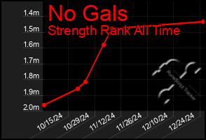 Total Graph of No Gals