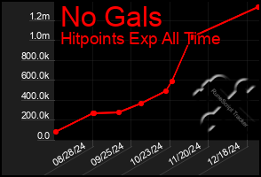 Total Graph of No Gals