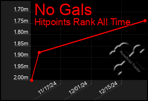 Total Graph of No Gals