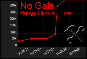 Total Graph of No Gals