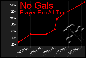 Total Graph of No Gals