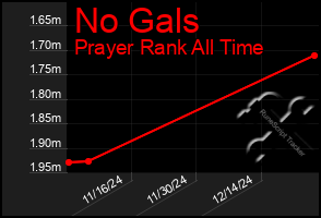 Total Graph of No Gals