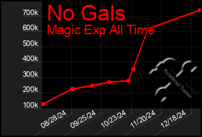 Total Graph of No Gals