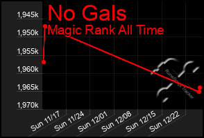 Total Graph of No Gals