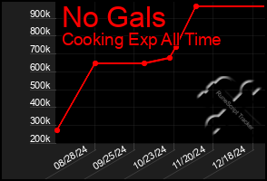 Total Graph of No Gals