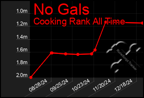 Total Graph of No Gals