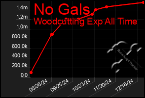 Total Graph of No Gals