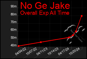 Total Graph of No Ge Jake