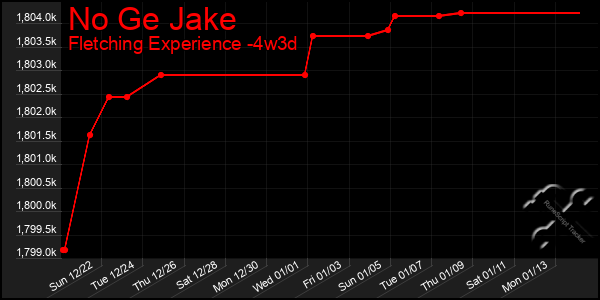 Last 31 Days Graph of No Ge Jake