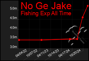 Total Graph of No Ge Jake