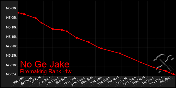 Last 7 Days Graph of No Ge Jake