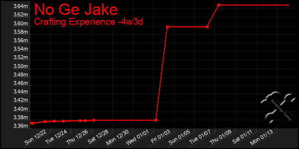 Last 31 Days Graph of No Ge Jake