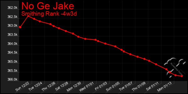 Last 31 Days Graph of No Ge Jake