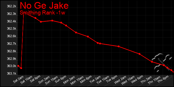 Last 7 Days Graph of No Ge Jake