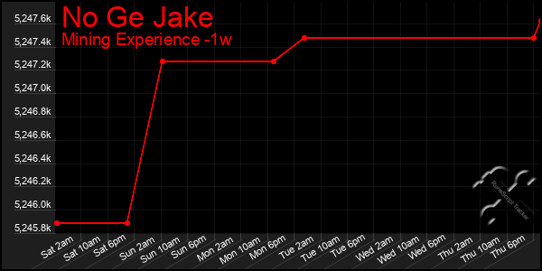 Last 7 Days Graph of No Ge Jake