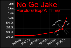 Total Graph of No Ge Jake